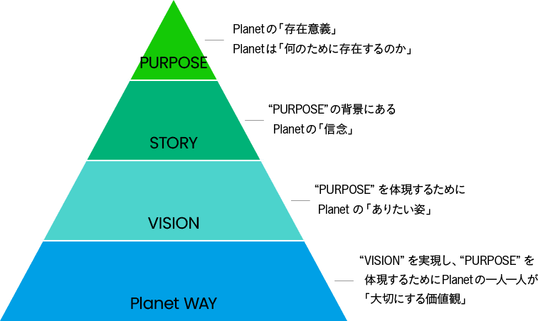PURPOSE…Planetの「存在意義」Planetは「何のために存在するのか」、STORY…“PURPOSE”の背景にあるPlanetの「信念」、VISION…“PURPOSE”を体現するためにPlanetの「ありたい姿」、Planet WAY…“VISION”を実現し、“PURPOSE”を体現するためにPlanetの一人一人が「大切にする価値観」